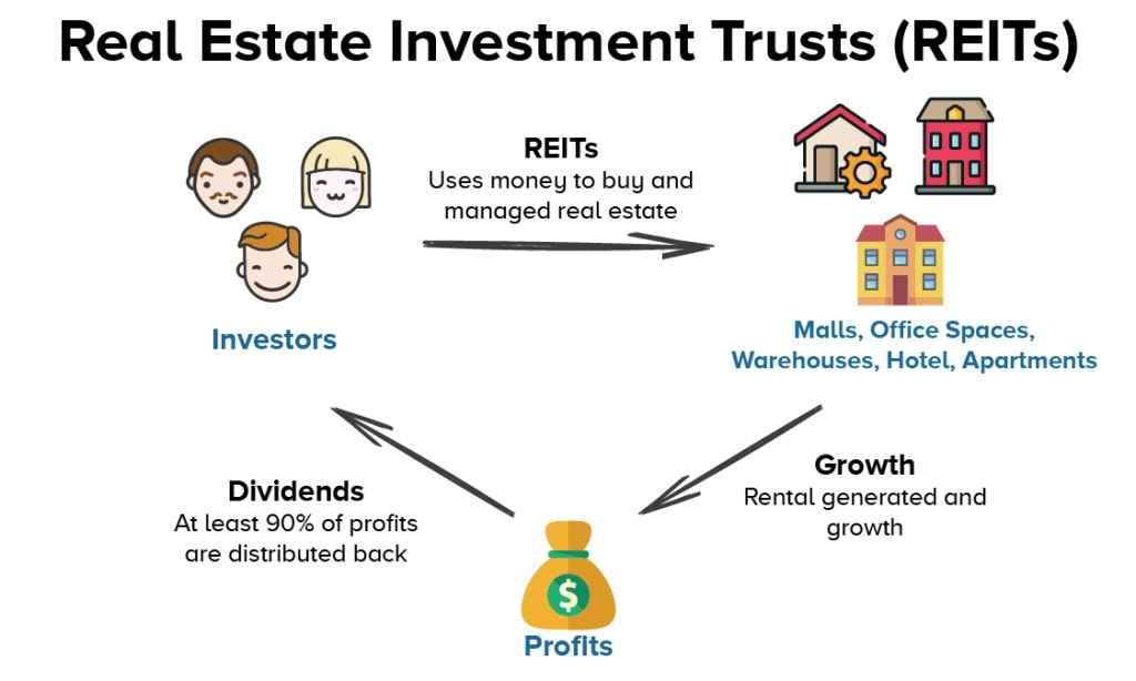 real estate investment groups